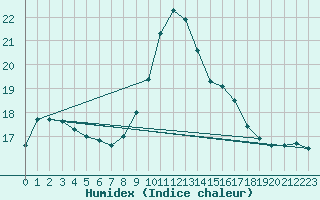 Courbe de l'humidex pour Fiscaglia Migliarino (It)