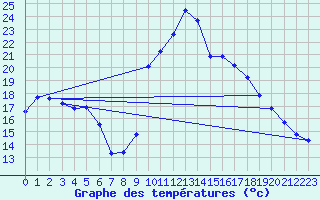 Courbe de tempratures pour Cabestany (66)