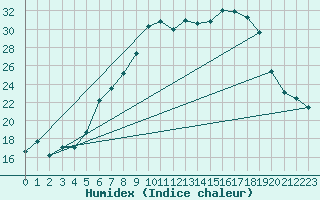 Courbe de l'humidex pour Berne Liebefeld (Sw)