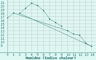 Courbe de l'humidex pour Nikko