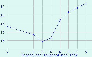 Courbe de tempratures pour Rijeka / Kozala