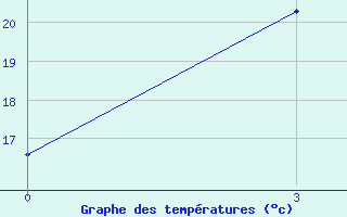 Courbe de tempratures pour Achisaj