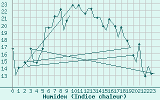 Courbe de l'humidex pour St. Peterburg