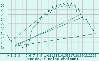 Courbe de l'humidex pour Burgos (Esp)