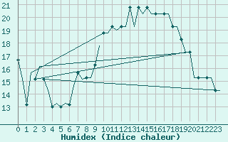 Courbe de l'humidex pour Uzice-Ponikve