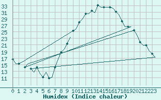 Courbe de l'humidex pour Bursa / Yenisehir, Mil-Civ