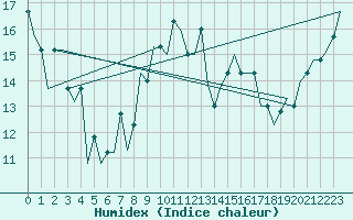 Courbe de l'humidex pour Alghero