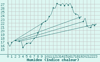 Courbe de l'humidex pour Maastricht / Zuid Limburg (PB)