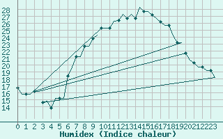 Courbe de l'humidex pour Bergamo / Orio Al Serio