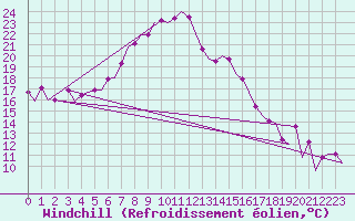 Courbe du refroidissement olien pour Warszawa-Okecie