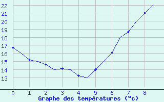 Courbe de tempratures pour Wunstorf