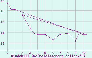 Courbe du refroidissement olien pour Beckley, Raleigh County Memorial Airport