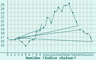 Courbe de l'humidex pour Madrid / Getafe