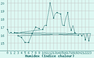 Courbe de l'humidex pour Pamplona (Esp)