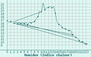 Courbe de l'humidex pour Muenster / Osnabrueck