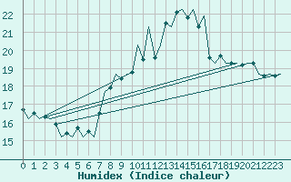 Courbe de l'humidex pour Vlieland