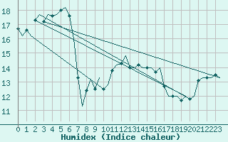 Courbe de l'humidex pour Lampedusa