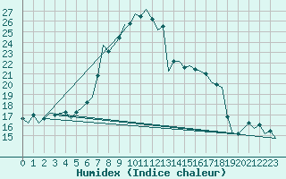 Courbe de l'humidex pour Dresden-Klotzsche