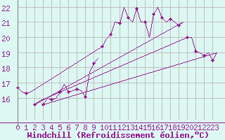 Courbe du refroidissement olien pour Volkel