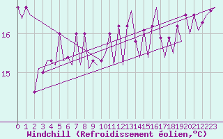 Courbe du refroidissement olien pour Platform A12-cpp Sea