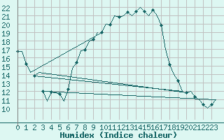 Courbe de l'humidex pour Holzdorf