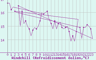 Courbe du refroidissement olien pour Platform P11-b Sea