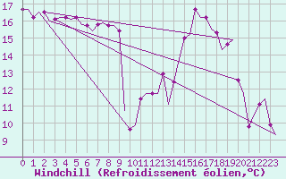 Courbe du refroidissement olien pour Algeciras