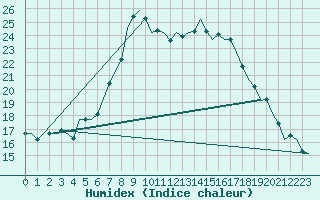 Courbe de l'humidex pour Fritzlar