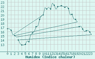 Courbe de l'humidex pour Luxembourg (Lux)