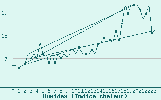 Courbe de l'humidex pour Euro Platform