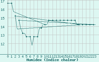 Courbe de l'humidex pour Norne Fpso Oilp