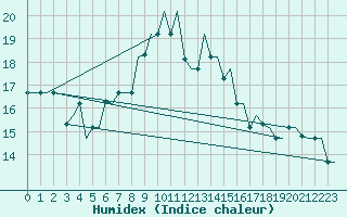 Courbe de l'humidex pour Milan (It)