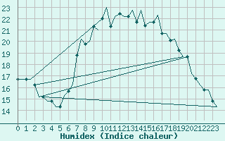 Courbe de l'humidex pour Gnes (It)