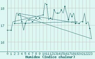 Courbe de l'humidex pour Platform J6-a Sea