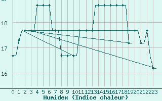 Courbe de l'humidex pour Ula Platform