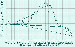 Courbe de l'humidex pour Lugano (Sw)