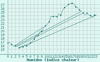 Courbe de l'humidex pour Maastricht / Zuid Limburg (PB)