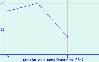 Courbe de tempratures pour Alicante / El Altet