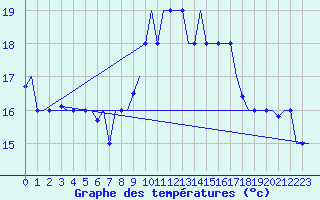 Courbe de tempratures pour Tanger Aerodrome