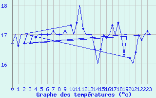 Courbe de tempratures pour Platform F3-fb-1 Sea