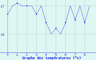 Courbe de tempratures pour Platform Awg-1 Sea