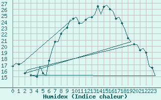 Courbe de l'humidex pour Stuttgart-Echterdingen