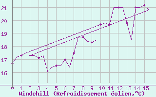 Courbe du refroidissement olien pour Porto Santo