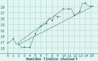 Courbe de l'humidex pour Andravida Airport