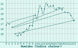 Courbe de l'humidex pour Schaffen (Be)