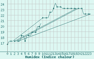 Courbe de l'humidex pour London / Gatwick Airport