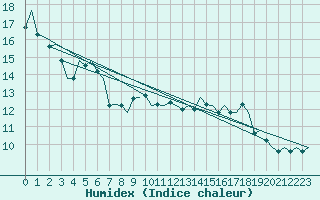 Courbe de l'humidex pour Grenchen