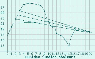 Courbe de l'humidex pour Perth Jandakot