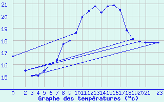 Courbe de tempratures pour Lesce