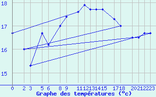 Courbe de tempratures pour Zeebrugge